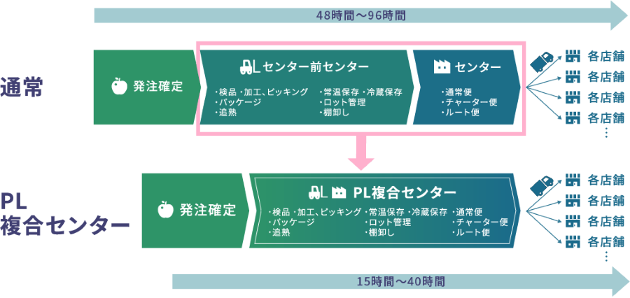 店舗配送サービフローの図