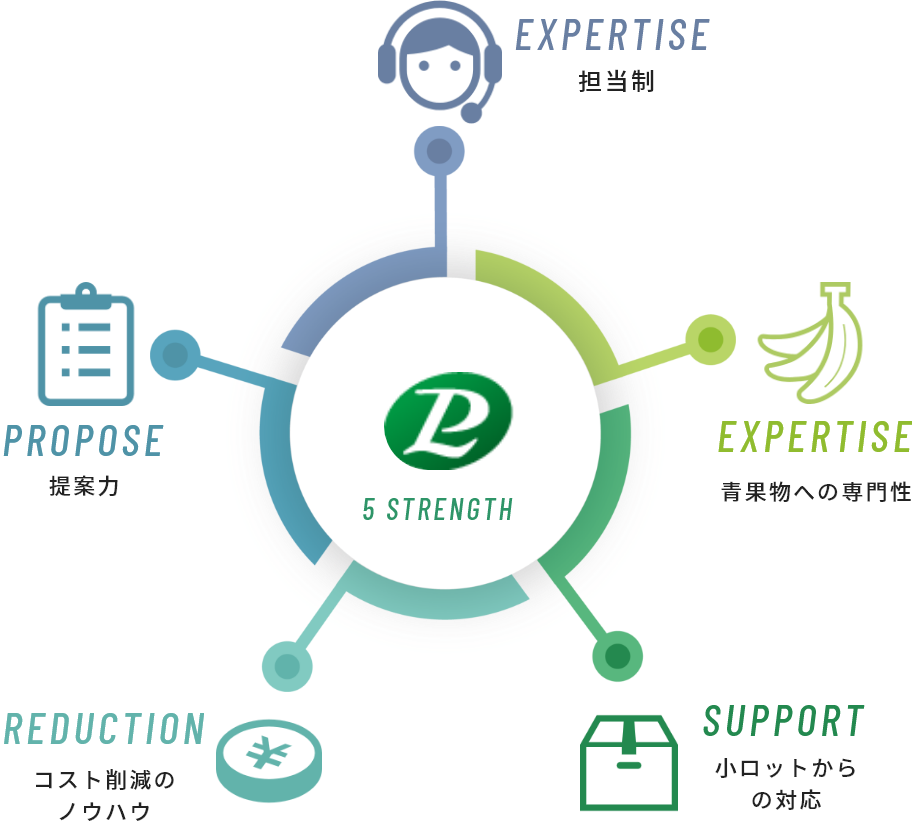 PLネットワークサービスの5つの強み